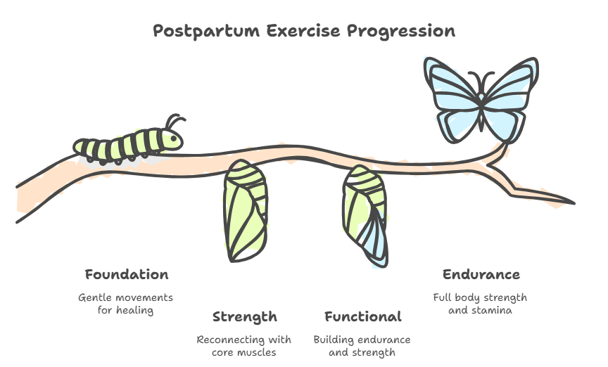 Recommended Postpartam exercises 
