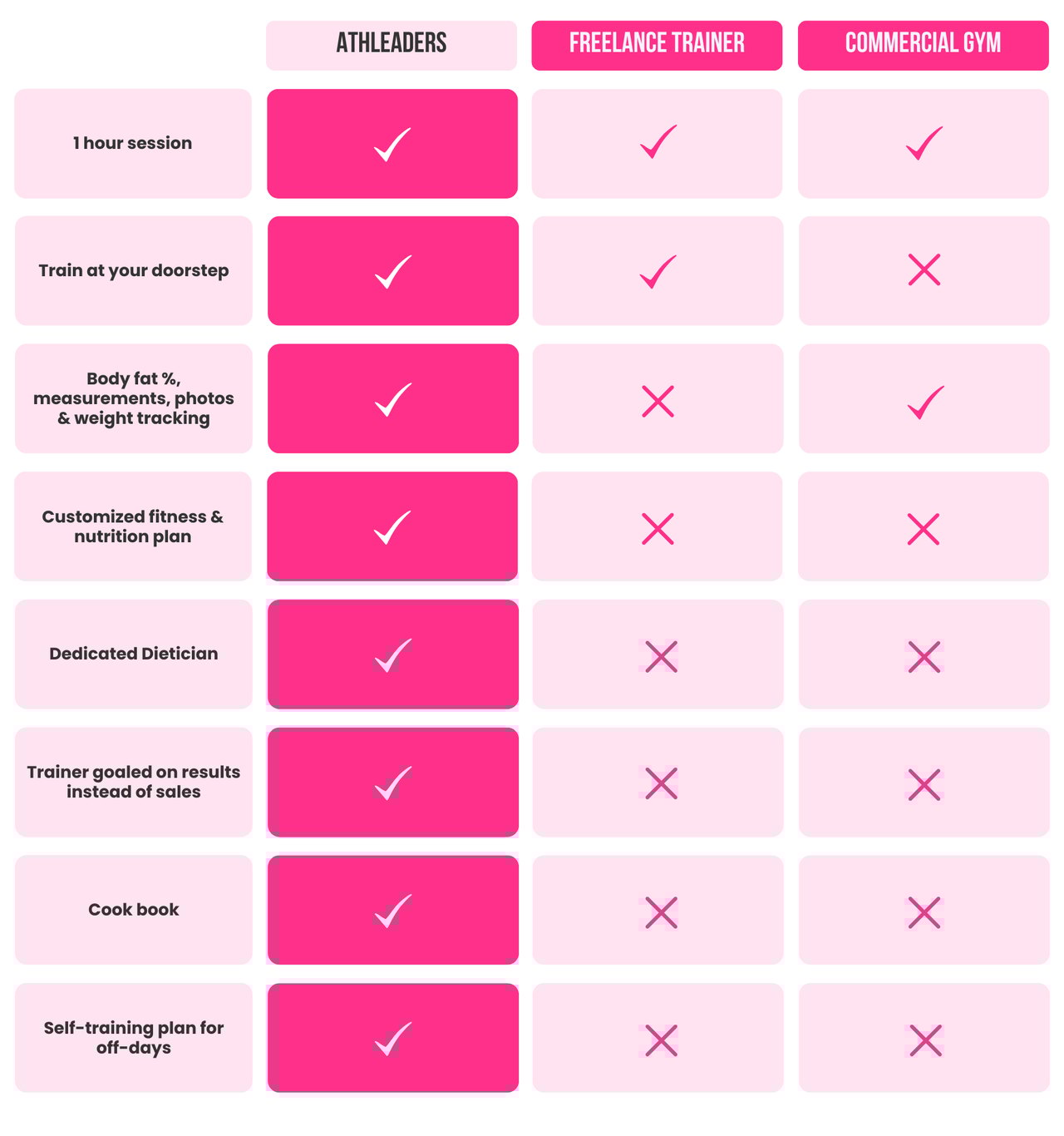 Athleaders vs other personal trainers comparison