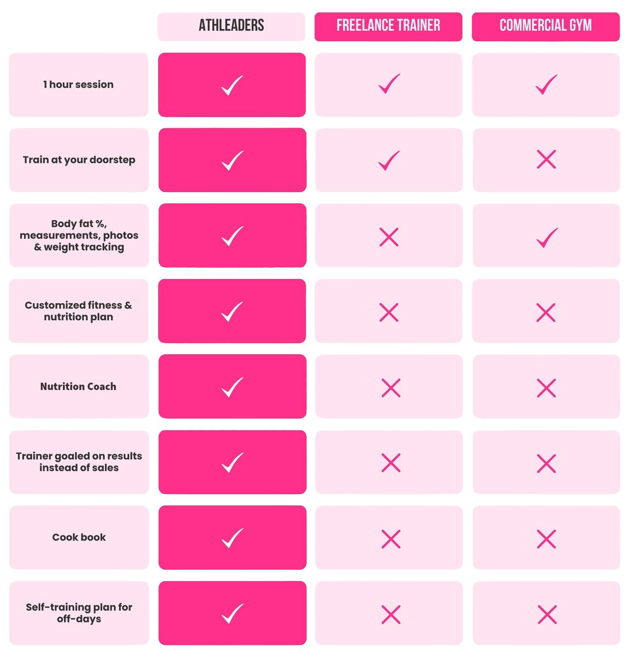 Athleaders vs other personal trainers comparison
